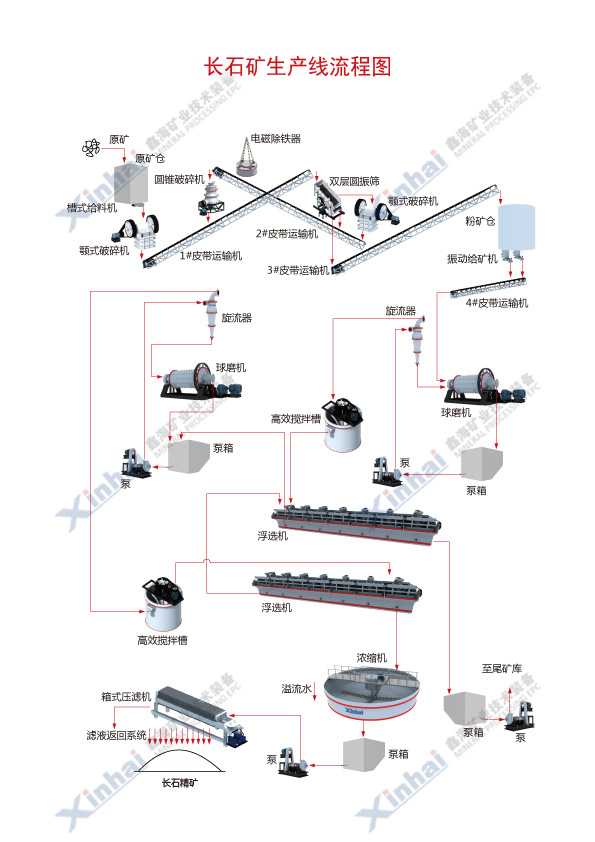 長(zhǎng)石礦選礦工藝流程圖