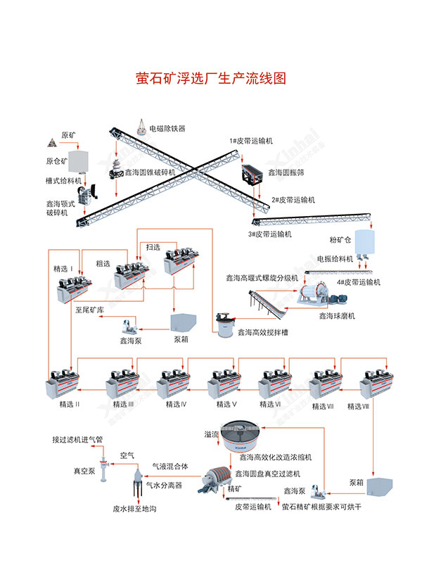 螢石礦浮選工藝流程