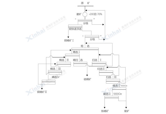 選礦流程圖