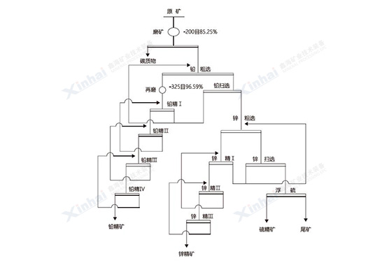 含碳高砷鉛鋅銀多金屬礦選礦試驗(yàn)流程