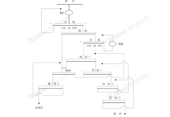 金銻礦選礦試驗(yàn)