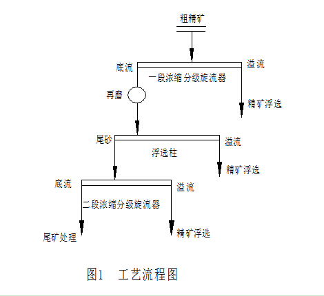 鉬礦粗精礦再磨應(yīng)用過程