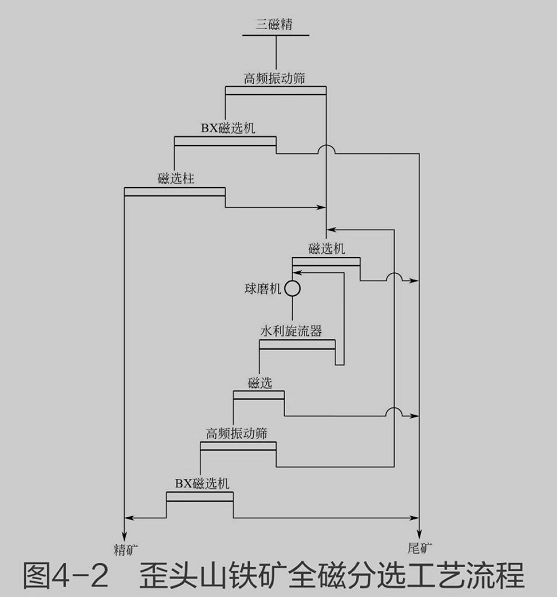 全磁分選工藝流程